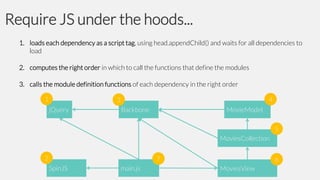 Require JS under the hoods...
1. loads each dependency as a script tag, using head.appendChild() and waits for all dependencies to
load
2. computes the right order in which to call the functions that define the modules
3. calls the module definition functions of each dependency in the right order
1

4

3
jQuery

Backbone

MovieModel

5
MoviesCollection
2

7

SpinJS

main.js

6

MoviesView

 