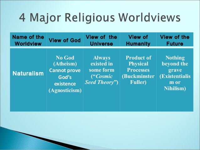 James Sire Worldview Chart