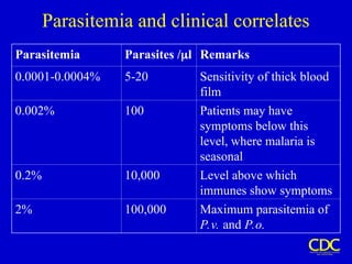 Parasitemia and clinical correlates
Parasitemia Parasites /l Remarks
0.0001-0.0004% 5-20 Sensitivity of thick blood
film
0.002% 100 Patients may have
symptoms below this
level, where malaria is
seasonal
0.2% 10,000 Level above which
immunes show symptoms
2% 100,000 Maximum parasitemia of
P.v. and P.o.
 