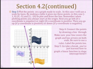 Section 4.2(continued)
0 Step 3:Plot the points on a graph made to scale . In this case I will use a
scale by twos. By making a table it gives me three points, in this case (-
1, 0) (0, -5) and (1, -10) to plot and draw the line. Remember when
plotting points you always start at the origin. Next you go left (if x-
coordinate is negative) or right (if x-coordinate is positive. Then you go
up (if y-coordinate is positive) or down (if y-coordinate is negative)
Step 4: Connect the points
by drawing a line through
Make sure your line covers the
graph and has arrows on both
ends. Be sure to use a
ruler.. Label the points too.
Step 5: Go take a break , you’ve
just learned how to
graph a linear function in slope
intercept form!!!
(-1,0)
(0,-5)
(-1,-10)
 