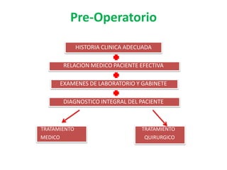 Pre-Operatorio
HISTORIA CLINICA ADECUADA
RELACION MEDICO PACIENTE EFECTIVA
EXAMENES DE LABORATORIO Y GABINETE
DIAGNOSTICO INTEGRAL DEL PACIENTE
TRATAMIENTO TRATAMIENTO
MEDICO QUIRURGICO
 