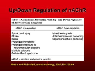 Up/Down Regulation of nAChR
Martin and Richtsfeld, Anesthesiiology, 2006;104:158-69
 