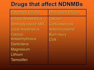 Drugs that affect NDNMBs
Enhanced Effects Diminished Effects
Volatile Anesthetics
Aminoglycoside ABX
Local Anesthetics
Cardiac
Antiarrhythmics
Dantrolene
Magnesium
Lithium
Tamoxifen
Calcium
Corticosteroids
Anticonvulsants
Burn injury
CVA
 