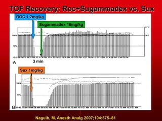 TOF Recovery: Roc+Sugammadex vs. Sux
3 min
ROC 1.2mg/kg
Sugammadex 16mg/kg
Sux 1mg/kg
Naguib, M. Anesth Analg 2007;104:575–81
 