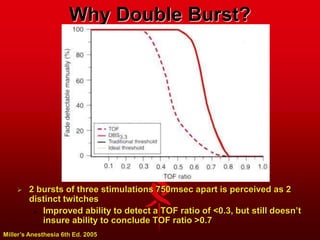 Why Double Burst?
 2 bursts of three stimulations 750msec apart is perceived as 2
distinct twitches
 Improved ability to detect a TOF ratio of <0.3, but still doesn’t
insure ability to conclude TOF ratio >0.7
Miller’s Anesthesia 6th Ed. 2005
 