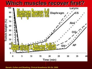 Which muscles recover first?
Barash, Cullen and Stoelting, Clinical Anesthesia 5th Ed. 2006
 