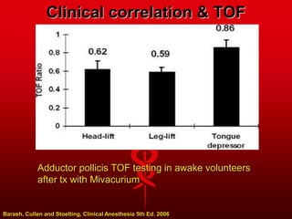 Clinical correlation & TOF
Adductor pollicis TOF testing in awake volunteers
after tx with Mivacurium
Barash, Cullen and Stoelting, Clinical Anesthesia 5th Ed. 2006
 