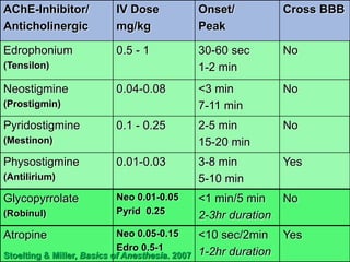 AChE-Inhibitor/
Anticholinergic
IV Dose
mg/kg
Onset/
Peak
Cross BBB
Edrophonium
(Tensilon)
0.5 - 1 30-60 sec
1-2 min
No
Neostigmine
(Prostigmin)
0.04-0.08 <3 min
7-11 min
No
Pyridostigmine
(Mestinon)
0.1 - 0.25 2-5 min
15-20 min
No
Physostigmine
(Antilirium)
0.01-0.03 3-8 min
5-10 min
Yes
Glycopyrrolate
(Robinul)
Neo 0.01-0.05
Pyrid 0.25
<1 min/5 min
2-3hr duration
No
Atropine Neo 0.05-0.15
Edro 0.5-1
<10 sec/2min
1-2hr duration
Yes
Stoelting & Miller, Basics of Anesthesia. 2007
 