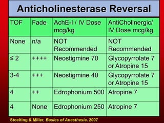 Anticholinesterase Reversal
TOF Fade AchE-I / IV Dose
mcg/kg
AntiCholinergic/
IV Dose mcg/kg
None n/a NOT
Recommended
NOT
Recommended
≤ 2 ++++ Neostigmine 70 Glycopyrrolate 7
or Atropine 15
3-4 +++ Neostigmine 40 Glycopyrrolate 7
or Atropine 15
4 ++ Edrophonium 500 Atropine 7
4 None Edrophonium 250 Atropine 7
Stoelting & Miller, Basics of Anesthesia. 2007
 