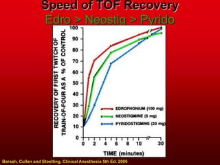 Speed of TOF Recovery
Edro > Neostig > Pyrido
Barash, Cullen and Stoelting, Clinical Anesthesia 5th Ed. 2006
 