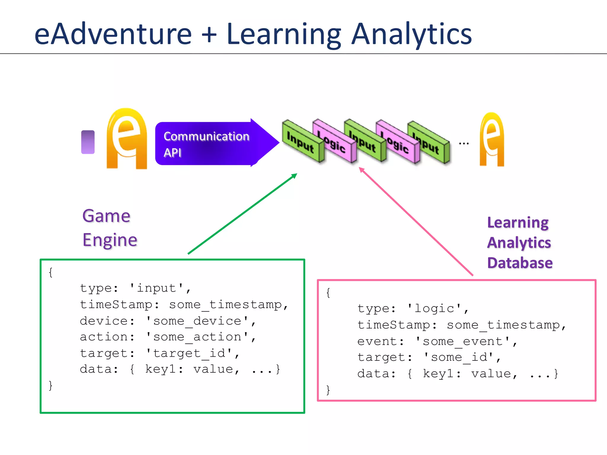 eAdventure + Learning Analytics
Game
Engine
Communication
API
{
type: 'input',
timeStamp: some_timestamp,
device: 'some_device',
action: 'some_action',
target: 'target_id',
data: { key1: value, ...}
}
{
type: 'logic',
timeStamp: some_timestamp,
event: 'some_event',
target: 'some_id',
data: { key1: value, ...}
}
Learning
Analytics
Database
...
 