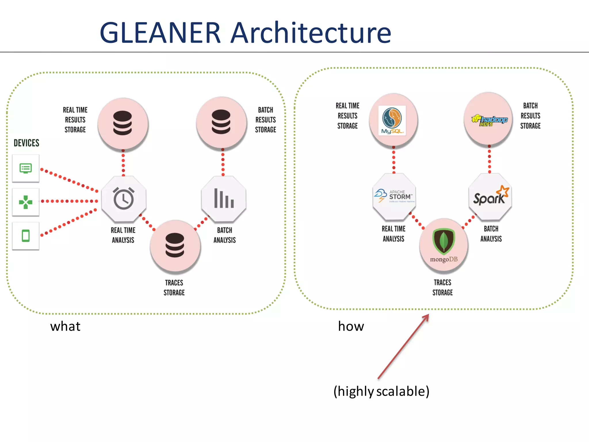 GLEANER Architecture
what how
(highlyscalable)
 