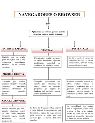 NAVEGADORES O BROWSER 
SON 
Aplicaciones de software que nos permite 
visualizar archivos y sitios de internet 
INTERNET E...