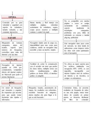 OPERA 
Conocido por su gran 
velocidad y seguridad con 
soporte de estándares, 
tamaño reducido, y una 
constante innovaci...
