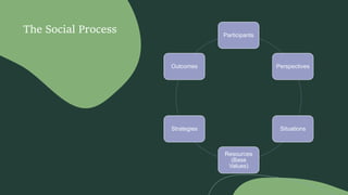 The Social Process Participants
Perspectives
Situations
Resources
(Base
Values)
Strategies
Outcomes
 