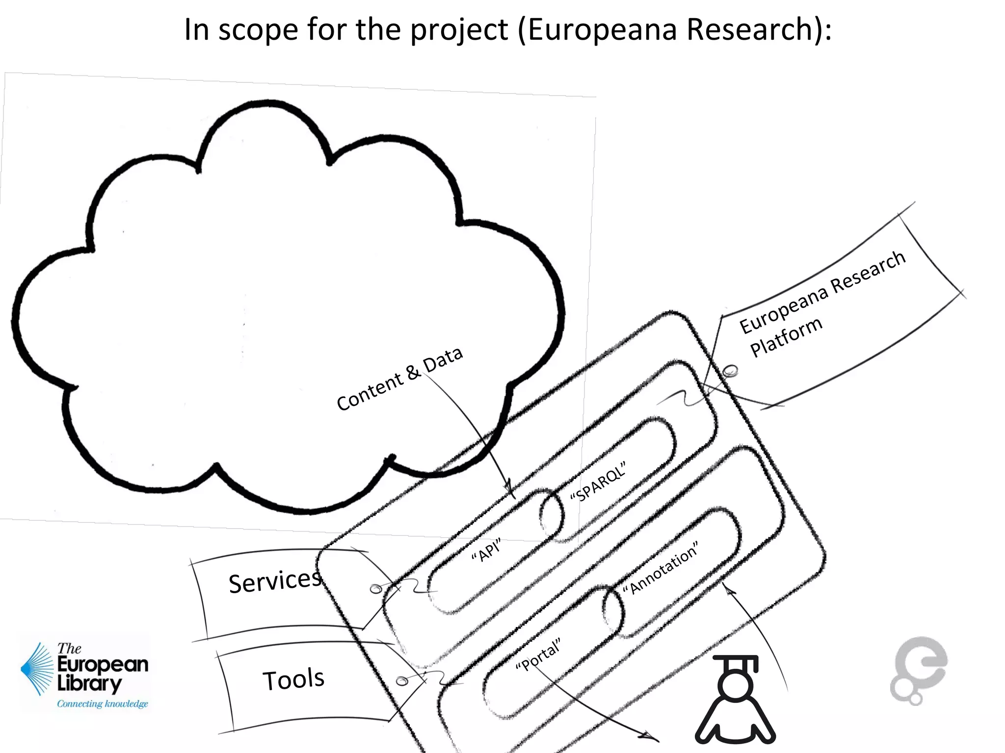 In scope for the project (Europeana Research):
Europeana Research
Platform
Content & Data
Tools “Portal”
“Annotation”
“API”
“SPARQL”
Services
 