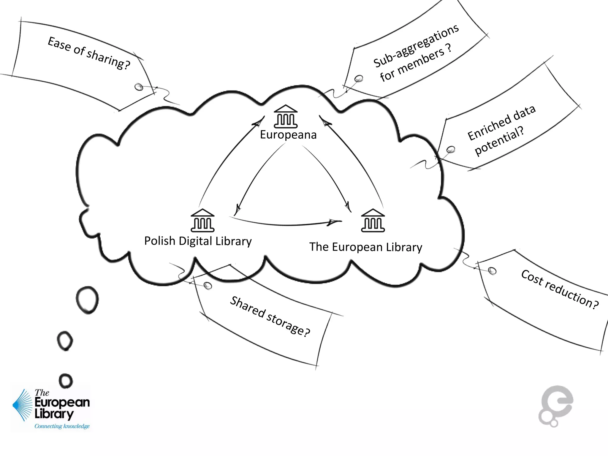 Europeana
The European LibraryPolish Digital Library
Cost reduction?
Sub-aggregations
for members ?
Ease of sharing?
Shared storage?
Enriched data
potential?
 