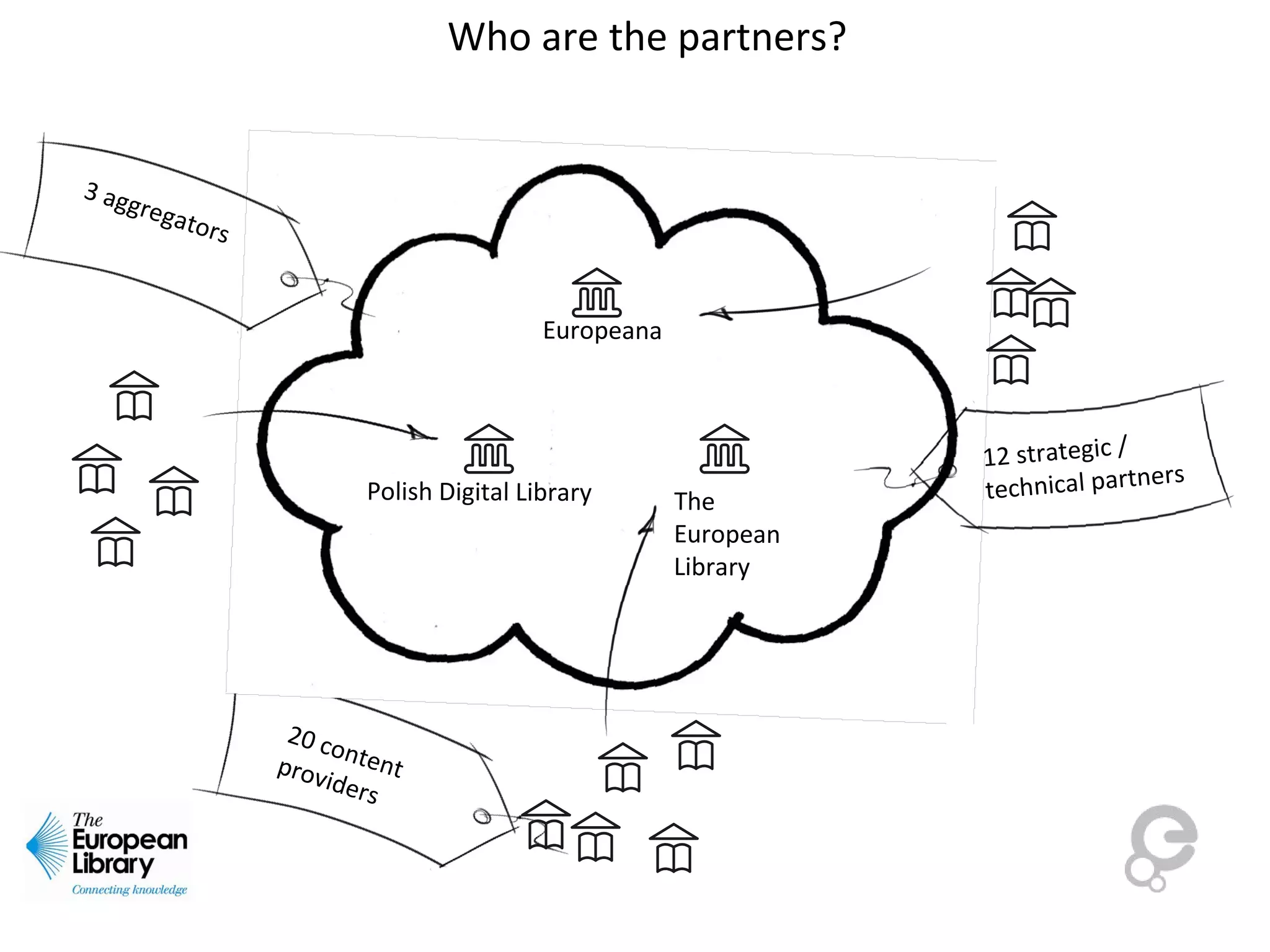 Who are the partners?
Europeana
The
European
Library
Polish Digital Library
20 contentproviders
3 aggregators
12 strategic /
technical partners
 