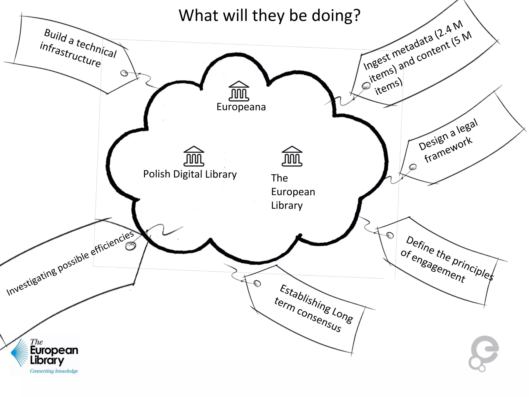 What will they be doing?
Define the principles
of engagement
Ingest metadata (2.4 M
items) and content (5 M
items)
Build a technical
infrastructure
Investigating possible efficiencies
Establishing Long
term consensus
Design a legal
framework
Europeana
The
European
Library
Polish Digital Library
 