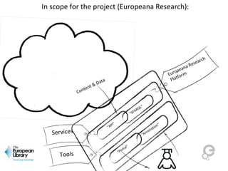 In scope for the project (Europeana Research):
Europeana Research
Platform
Content & Data
Tools “Portal”
“Annotation”
“API”
“SPARQL”
Services
 