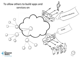 To allow others to build apps and
services on
GLAM
Creative industries
 