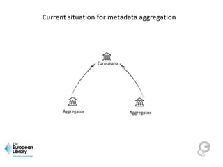 Europeana
AggregatorAggregator
Current situation for metadata aggregation
 