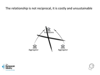 Europeana
The relationship is not reciprocal, it is costly and unsustainable
AggregatorAggregator
 