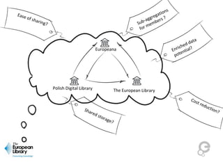 Europeana
The European LibraryPolish Digital Library
Cost reduction?
Sub-aggregations
for members ?
Ease of sharing?
Shared storage?
Enriched data
potential?
 