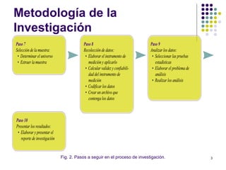 3
Metodología de la
Investigación
Fig. 2. Pasos a seguir en el proceso de investigación.
 