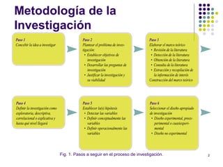 2
Metodología de la
Investigación
Fig. 1. Pasos a seguir en el proceso de investigación.
 