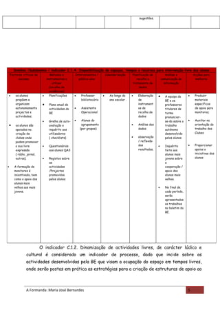 sugestões.




        Domínio /Subdomínio / indicador C.1.4. Disponibilização de espaços, tempos e recursos para intervenção livre dos alunos
    Factores críticos de         Métodos e         Intervenientes /        Calendarização     Planificação de          Análise e          Acções para
          sucesso              instrumentos a        público-alvo                                recolha e          comunicação da         melhoria
                                   utilizar                                                   tratamento de           informação
                                 (recolha de                                                       dados
                                 evidências)
    •    os alunos           •   Planificações     •   Professor       •      Ao longo do     •   Elaboração    •     A equipa da     •    Produzir
         propõem e                                     bibliotecário          ano escolar .       de                  BE e os              materiais
         organizam           •   Plano anual de                                                   instrument          professores          específicos
         autonomamente           actividades da    •   Assistente                                 os de               titulares de         de apoio para
         projectos e             BE                    Operacional                                recolha de          turma                monitores;
         actividades;                                                                             dados               pronunciar-
                             •   Grelha de auto-   •    Alunos do                                                     se-ão sobre o   •    Auxiliar na
    •    os alunos são           avaliação e            agrupamento                           •   Análise dos         trabalho             orientação do
         apoiados na             inquérito aos         (por grupos)                               dados               autónomo             trabalho dos
         criação de              utilizadores                                                                         desenvolvido         Clubes
         clubes onde             ( checklists)                                                •   observação          pelos alunos.
         podem promover                                                                           / reflexão
         a sua livre         •   Questionários                                                    dos           •     Inquérito       •    Proporcionar
         expressão               aos alunos QA3                                                   resultados.         feito aos            apoios a
         ( rádio, jornal,                                                                                             alunos mais          iniciativas dos
         outros).            •   Registos sobre                                                                       jovens sobre         alunos
                                 as                                                                                   a
•       A formação de            actividades                                                                          cooperação /
        monitores é              /Projectos                                                                           apoio dos
        incentivada, bem         promovidos                                                                           alunos mais
        como o apoio dos         pelos alunos                                                                         velhos.
        alunos mais
        velhos aos mais                                                                                         •     No final de
        jovens.                                                                                                       cada período,
                                                                                                                      serão
                                                                                                                      apresentados
                                                                                                                      os trabalhos
                                                                                                                      no boletim da
                                                                                                                      BE.




                            O indicador C.1.2. Dinamização de actividades livres, de carácter lúdico e
                cultural é considerado um indicador de processo, dado que incide sobre as
                actividades desenvolvidas pela BE que visam a ocupação do espaço em tempos livres,
                onde serão postas em prática as estratégias para a criação de estruturas de apoio ao



                A Formanda: Maria José Bernardes                                                                                      5
 