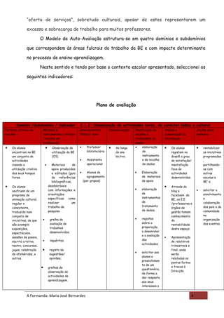 “oferta de serviços”, sobretudo culturais, apesar de estes representarem um

                excesso e sobrecarga de trabalho para muitos professores.

                           O Modelo de Auto-Avaliação estrutura-se em quatro domínios e subdomínios

                que correspondem às áreas fulcrais do trabalho da BE e com impacte determinante

                no processo de ensino-aprendizagem.

                           Neste sentido e tendo por base o contexto escolar apresentado, seleccionei os

                seguintes indicadores:




                                                                         Plano de avaliação



        Domínio /Subdomínio / indicador                     C.1.2. Dinamização de actividades livres, de carácter lúdico e cultural
Factores críticos de        Métodos e                       Intervenientes        Calendarização   Planificação da     Análise e               Acções para
sucesso                     instrumentos a utilizar         /Público -alvo                         recolha e           comunicação da          melhoria
                            ( recolha de                                                           tratamento de       informação
                            evidências)                                                            dados
•    Os alunos                  •      Observação de        •     Professor       •   Ao longo     •    elaboração     •   Os alunos           •   rentabilizar
     encontram na BE                   utilização da BE           bibliotecário       do ano            de                 registam no             as iniciativas
     um conjunto de                    (O1)                                           lectivo.          instrumento        dossiê o grau           programadas
     actividades                                            •     Assistente                            s de recolha       de satisfação/          ,
     visando a                  •      Materiais       de         operacional                           de dados;          insatisfação            partilhando-
     utilização criativa               apoio produzidos                                                                    face às                 as com
     dos seus tempos                   e editados (guia     •      Alunos do                       •   Elaboração          actividades             outras
     livres;                           de referências              agrupamento                         de materiais        desenvolvidas.          escolas e
                                       bibliográficas,          (por grupos)                           de apoio                                    BE`s;
•    Os alunos                      desdobráveis                                                                       •   Através do
                                    com informações e                                              •   elaboração                              •   solicitar o
     usufruem de um                                                                                                        blog e
                                    orientações                                                        de                                          envolvimento
     programa de                                                                                                           facebook da
                                    específicas: como                                                  instrumentos                                e
     animação cultural,                                                                                                    BE, os E.E.
                                    realizar          um                                               de                                          colaboração
     regular e                                                                                                             /professores e
                                    trabalho de                                                        tratamento                                  dos pais e da
     consistente,                                                                                                          órgãos de
                                    pesquisa                                                           de dados;                                   comunidade
     traduzido num                                                                                                         gestão tomam
     conjunto de                                                                                                           conhecimento            na
                            •        grelha de                                                     •   registos                                    organização
     iniciativas, de que                                                                                                   da
                                     avaliação de                                                      sobre a                                     dos eventos
     são exemplo:                                                                                                          rentabilidade
                                     trabalhos                                                         preparação,
     exposições,                                                                                                           deste espaço.
                                     desenvolvidos;                                                    o desenrolar
     espectáculos,
                                                                                                       e a avaliação
     sessões de poesia,                                                                                                •   Apresentação
                            •        inquéritos                                                        das
     escrita criativa,                                                                                                     de relatórios
                                                                                                       actividades;
     teatro, concursos,                                                                                                    trimestrais e
     jogos, celebração      •        registo de                                                                            final, onde
                                                                                                   •   solicitar aos
     de efemérides, e                sugestões/                                                                            serão
                                                                                                       alunos o
     outros.                         opiniões;                                                                             relatados os
                                                                                                       preenchimen
                                                                                                                           pontos fortes
                                                                                                       to de um
                           •        grelhas de
                                                                                                       questionário,
                                                                                                                           e fracos à
                                    observação de                                                                          Direcção.
                                                                                                       de forma a
                                    actividades de
                                                                                                       dar resposta
                                    aprendizagem.
                                                                                                       aos seus
                                                                                                       interesses e


                A Formanda: Maria José Bernardes                                                                                           4
 