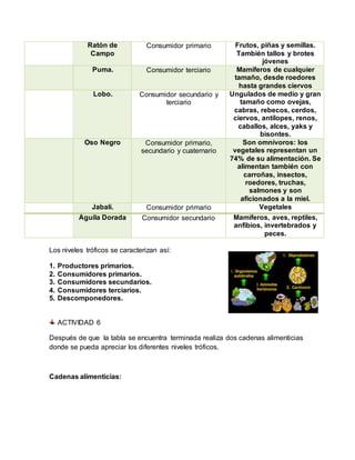 Ratón de
Campo
Consumidor primario Frutos, piñas y semillas.
También tallos y brotes
jóvenes
Puma. Consumidor terciario Mamíferos de cualquier
tamaño, desde roedores
hasta grandes ciervos
Lobo. Consumidor secundario y
terciario
Ungulados de medio y gran
tamaño como ovejas,
cabras, rebecos, cerdos,
ciervos, antílopes, renos,
caballos, alces, yaks y
bisontes.
Oso Negro Consumidor primario,
secundario y cuaternario
Son omnívoros: los
vegetales representan un
74% de su alimentación. Se
alimentan también con
carroñas, insectos,
roedores, truchas,
salmones y son
aficionados a la miel.
Jabalí. Consumidor primario Vegetales
Águila Dorada Consumidor secundario Mamíferos, aves, reptiles,
anfibios, invertebrados y
peces.
Los niveles tróficos se caracterizan así:
1. Productores primarios.
2. Consumidores primarios.
3. Consumidores secundarios.
4. Consumidores terciarios.
5. Descomponedores.
ACTIVIDAD 6
Después de que la tabla se encuentra terminada realiza dos cadenas alimenticias
donde se pueda apreciar los diferentes niveles tróficos.
Cadenas alimenticias:
 