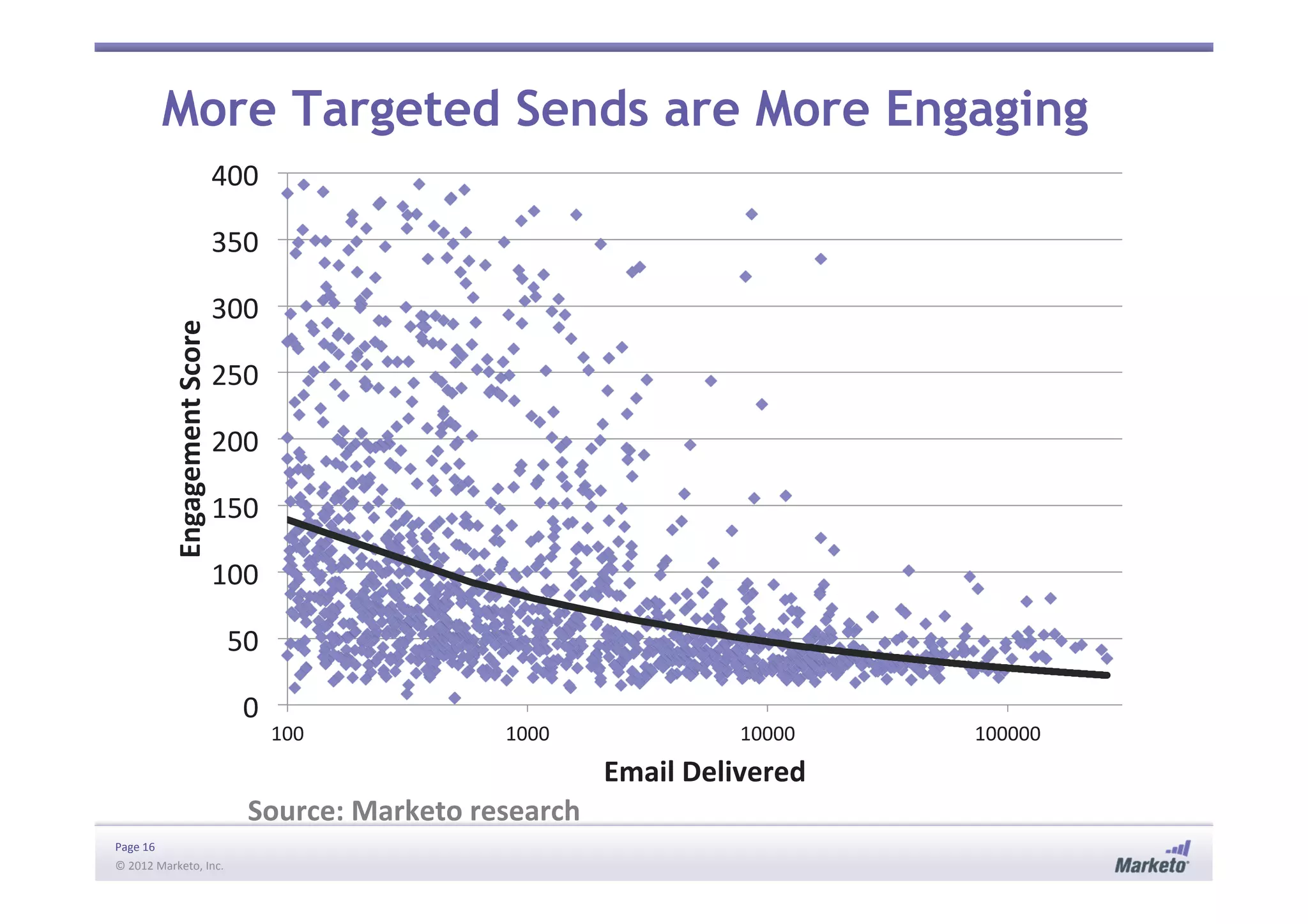 Page	
  16	
  
©	
  2012	
  Marketo,	
  Inc.	
  	
  
More Targeted Sends are More Engaging
0	
  
50	
  
100	
  
150	
  
200	
  
250	
  
300	
  
350	
  
400	
  
100	
   1000	
   10000	
   100000	
  
Engagement	
  Score	
  
Email	
  Delivered	
  
Source:	
  Marketo	
  research	
  
 