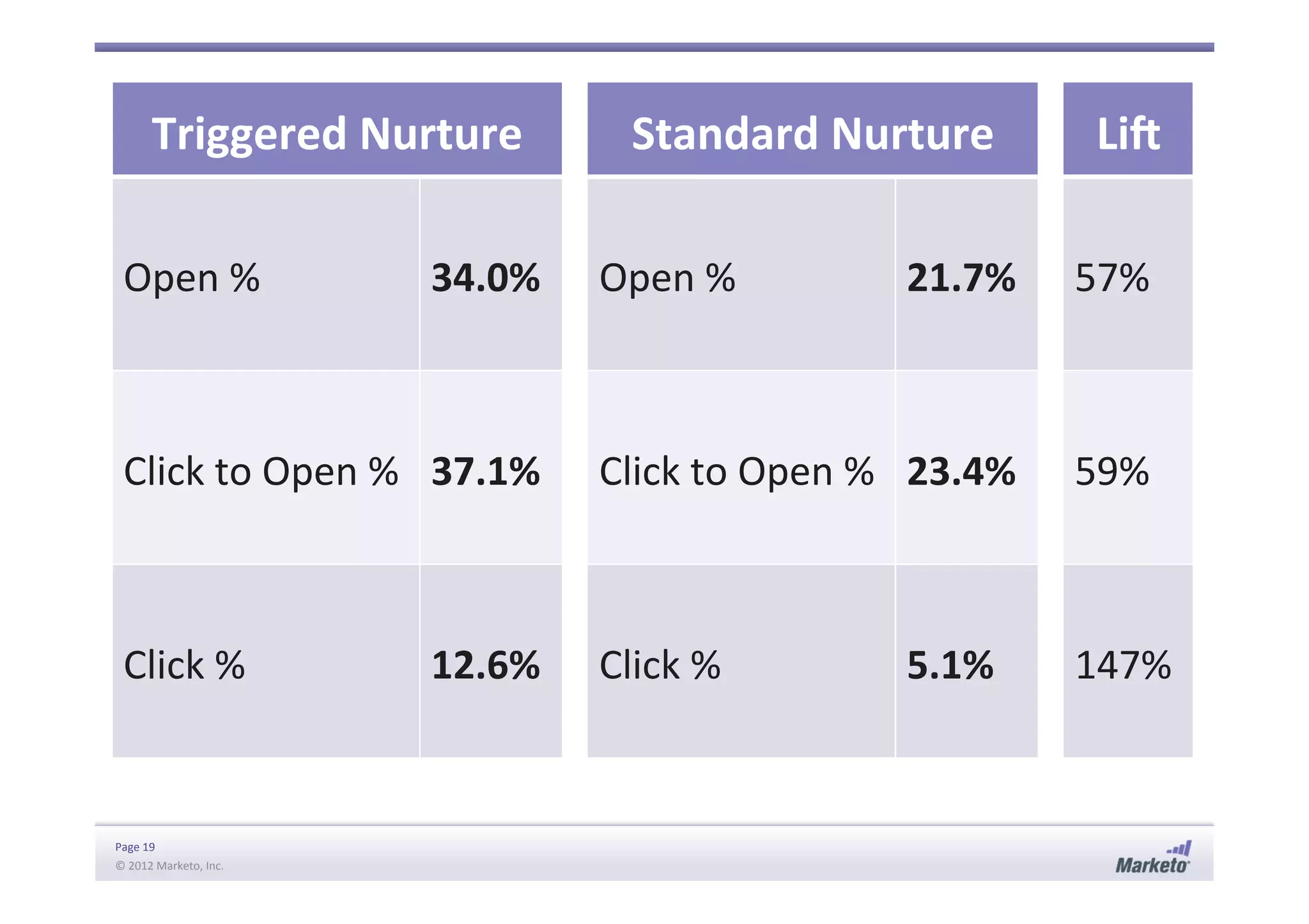 Page	
  19	
  
©	
  2012	
  Marketo,	
  Inc.	
  	
  
Triggered	
  Nurture	
   Standard	
  Nurture	
   LiT	
  
Open	
  %	
   34.0%	
   Open	
  %	
   21.7%	
   57%	
  
Click	
  to	
  Open	
  %	
   37.1%	
   Click	
  to	
  Open	
  %	
   23.4%	
   59%	
  
Click	
  %	
   12.6%	
   Click	
  %	
   5.1%	
   147%	
  
 