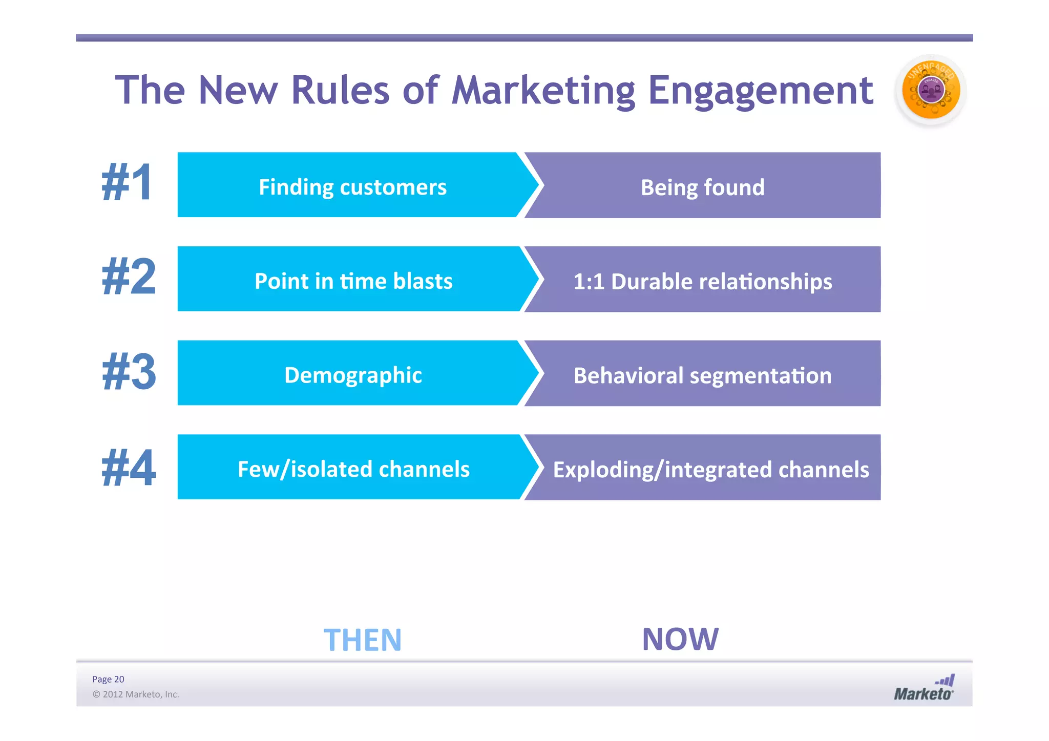 Page	
  20	
  
©	
  2012	
  Marketo,	
  Inc.	
  	
  
Finding	
  customers	
   Being	
  found	
  
Point	
  in	
  Ime	
  blasts	
   1:1	
  Durable	
  relaIonships	
  
Demographic	
   Behavioral	
  segmentaIon	
  
Few/isolated	
  channels	
   	
  	
  	
  Exploding/integrated	
  channels	
  
THEN	
   NOW	
  
The New Rules of Marketing Engagement
#1
#2
#3
#4
 