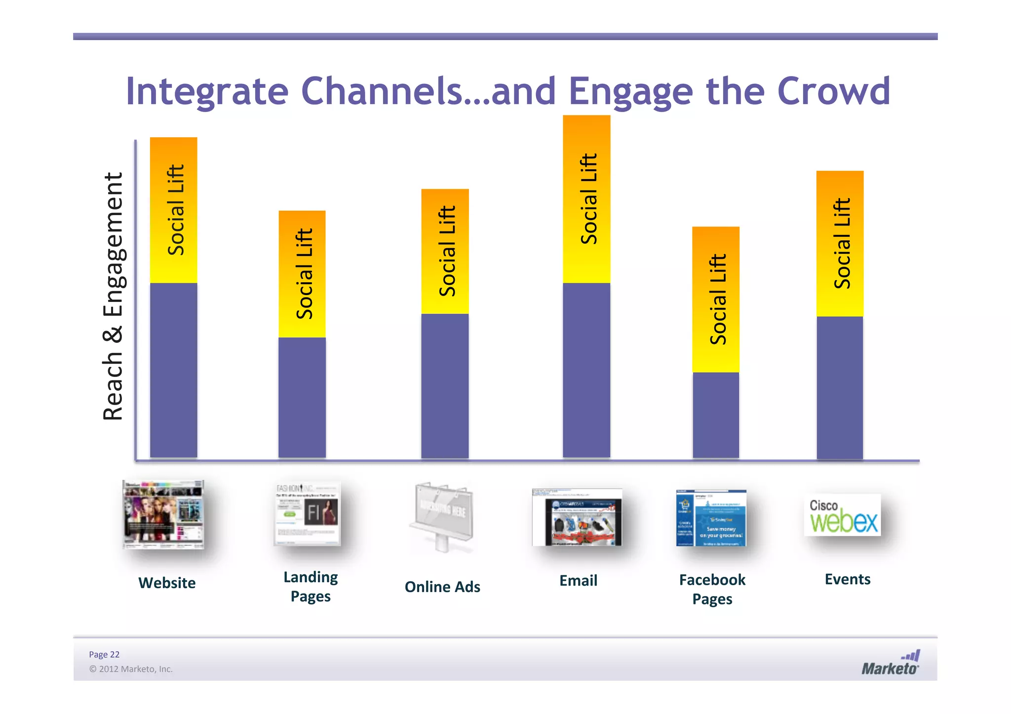 Page	
  22	
  
©	
  2012	
  Marketo,	
  Inc.	
  	
  
Reach	
  &	
  Engagement	
  
Social	
  Li^	
  
Social	
  Li^	
  
Social	
  Li^	
  
Social	
  Li^	
  
Social	
  Li^	
  
Landing	
  
Pages	
  
Website	
   Facebook	
  
Pages	
  
Online	
  Ads	
   Email	
  
Social	
  Li^	
  
Events	
  
Integrate Channels…and Engage the Crowd
 