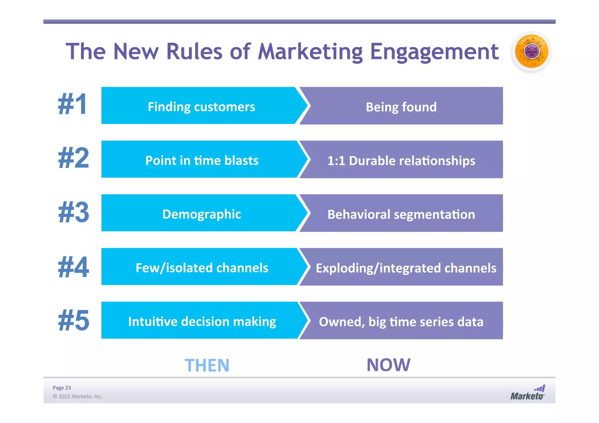 Page	
  23	
  
©	
  2012	
  Marketo,	
  Inc.	
  	
  
Finding	
  customers	
   Being	
  found	
  
Point	
  in	
  Ime	
  blasts	
   1:1	
  Durable	
  relaIonships	
  
Demographic	
   Behavioral	
  segmentaIon	
  
Few/isolated	
  channels	
   	
  	
  	
  Exploding/integrated	
  channels	
  
THEN	
   NOW	
  
The New Rules of Marketing Engagement
#1
#2
#3
#4
IntuiIve	
  decision	
  making	
   Owned,	
  big	
  Ime	
  series	
  data	
  #5
 