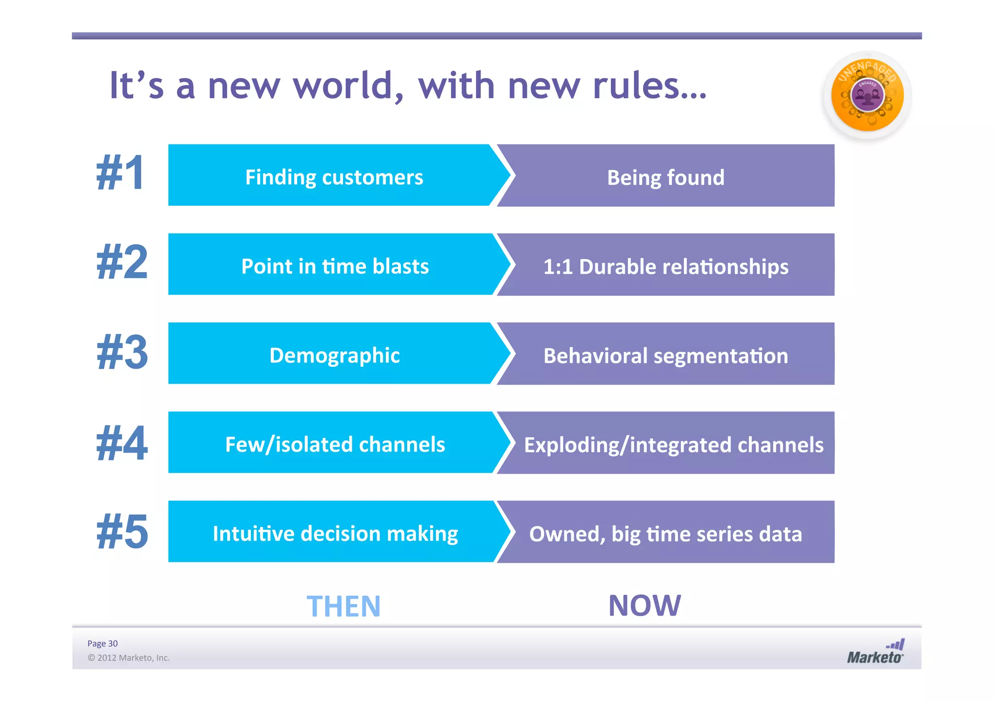 Page	
  30	
  
©	
  2012	
  Marketo,	
  Inc.	
  	
  
Finding	
  customers	
   Being	
  found	
  
Point	
  in	
  Ime	
  blasts	
   1:1	
  Durable	
  relaIonships	
  
Demographic	
   Behavioral	
  segmentaIon	
  
Few/isolated	
  channels	
   	
  	
  	
  Exploding/integrated	
  channels	
  
THEN	
   NOW	
  
It’s a new world, with new rules…
#1
#2
#3
#4
IntuiIve	
  decision	
  making	
   Owned,	
  big	
  Ime	
  series	
  data	
  #5
 