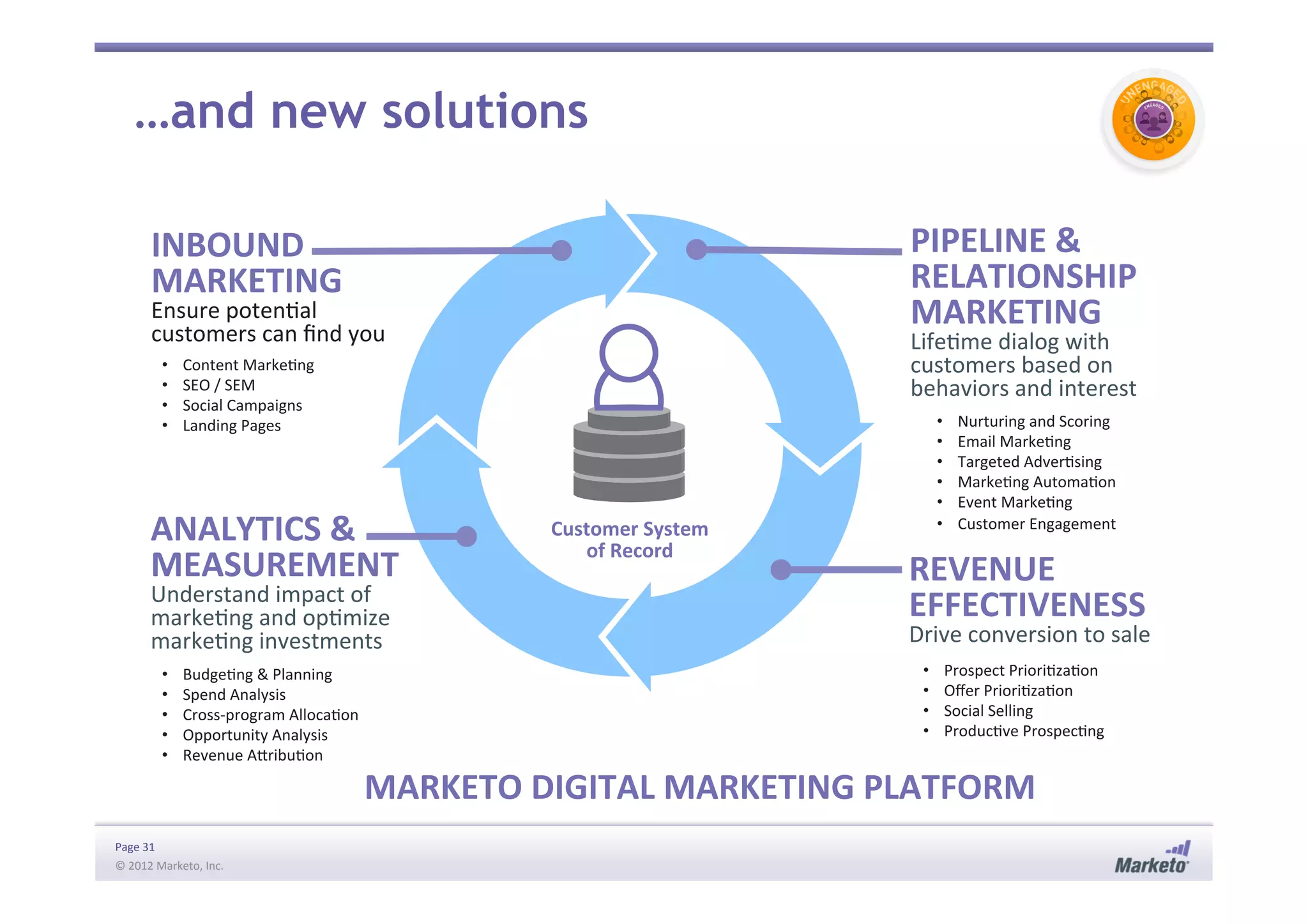 Page	
  31	
  
©	
  2012	
  Marketo,	
  Inc.	
  	
  
…and new solutions
Customer	
  System	
  	
  
of	
  Record	
  
REVENUE	
  
EFFECTIVENESS	
  
Drive	
  conversion	
  to	
  sale	
  
•  Prospect	
  Priori:za:on	
  
•  Oﬀer	
  Priori:za:on	
  
•  Social	
  Selling	
  
•  Produc:ve	
  Prospec:ng	
  
PIPELINE	
  &	
  
RELATIONSHIP	
  
MARKETING	
  
Life:me	
  dialog	
  with	
  
customers	
  based	
  on	
  	
  
behaviors	
  and	
  interest	
  
•  Nurturing	
  and	
  Scoring	
  
•  Email	
  Marke:ng	
  
•  Targeted	
  Adver:sing	
  
•  Marke:ng	
  Automa:on	
  
•  Event	
  Marke:ng	
  
•  Customer	
  Engagement	
  
	
  
INBOUND	
  
MARKETING	
  
Ensure	
  poten:al	
  	
  
customers	
  can	
  ﬁnd	
  you	
  
•  Content	
  Marke:ng	
  
•  SEO	
  /	
  SEM	
  
•  Social	
  Campaigns	
  
•  Landing	
  Pages	
  
ANALYTICS	
  &	
  
MEASUREMENT	
  
Understand	
  impact	
  of	
  
marke:ng	
  and	
  op:mize	
  	
  
marke:ng	
  investments	
  
•  Budge:ng	
  &	
  Planning	
  
•  Spend	
  Analysis	
  
•  Cross-­‐program	
  Alloca:on	
  
•  Opportunity	
  Analysis	
  
•  Revenue	
  Acribu:on	
  
MARKETO	
  DIGITAL	
  MARKETING	
  PLATFORM
 