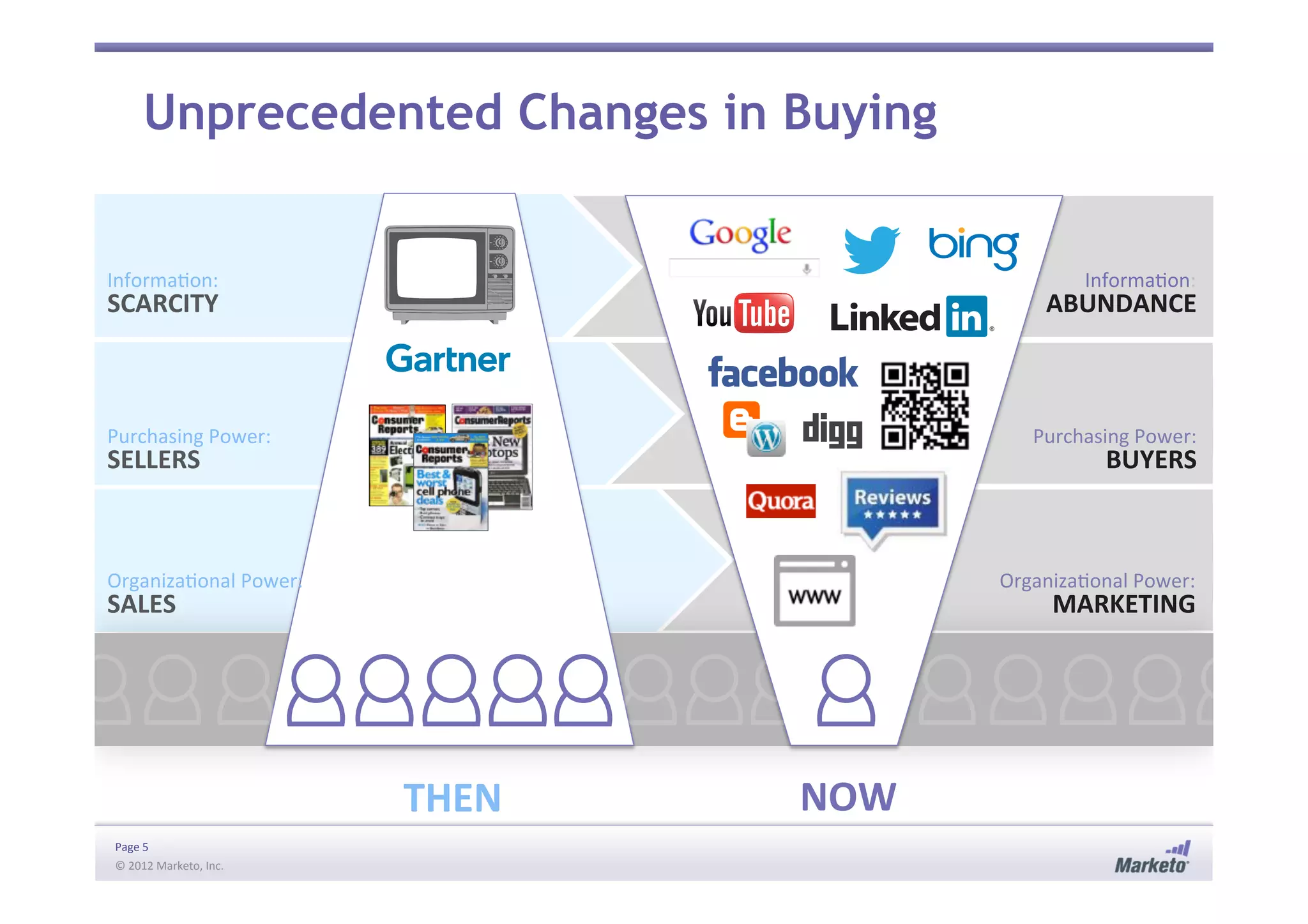 Page	
  5	
  
©	
  2012	
  Marketo,	
  Inc.	
  	
  
THEN	
   NOW	
  
Informa:on:	
  
SCARCITY	
  
Purchasing	
  Power:	
  
SELLERS	
  
Organiza:onal	
  Power:	
  
SALES	
  
Informa:on:	
  
ABUNDANCE	
  
Purchasing	
  Power:	
  
BUYERS	
  
Organiza:onal	
  Power:	
  
MARKETING	
  
Unprecedented Changes in Buying
 