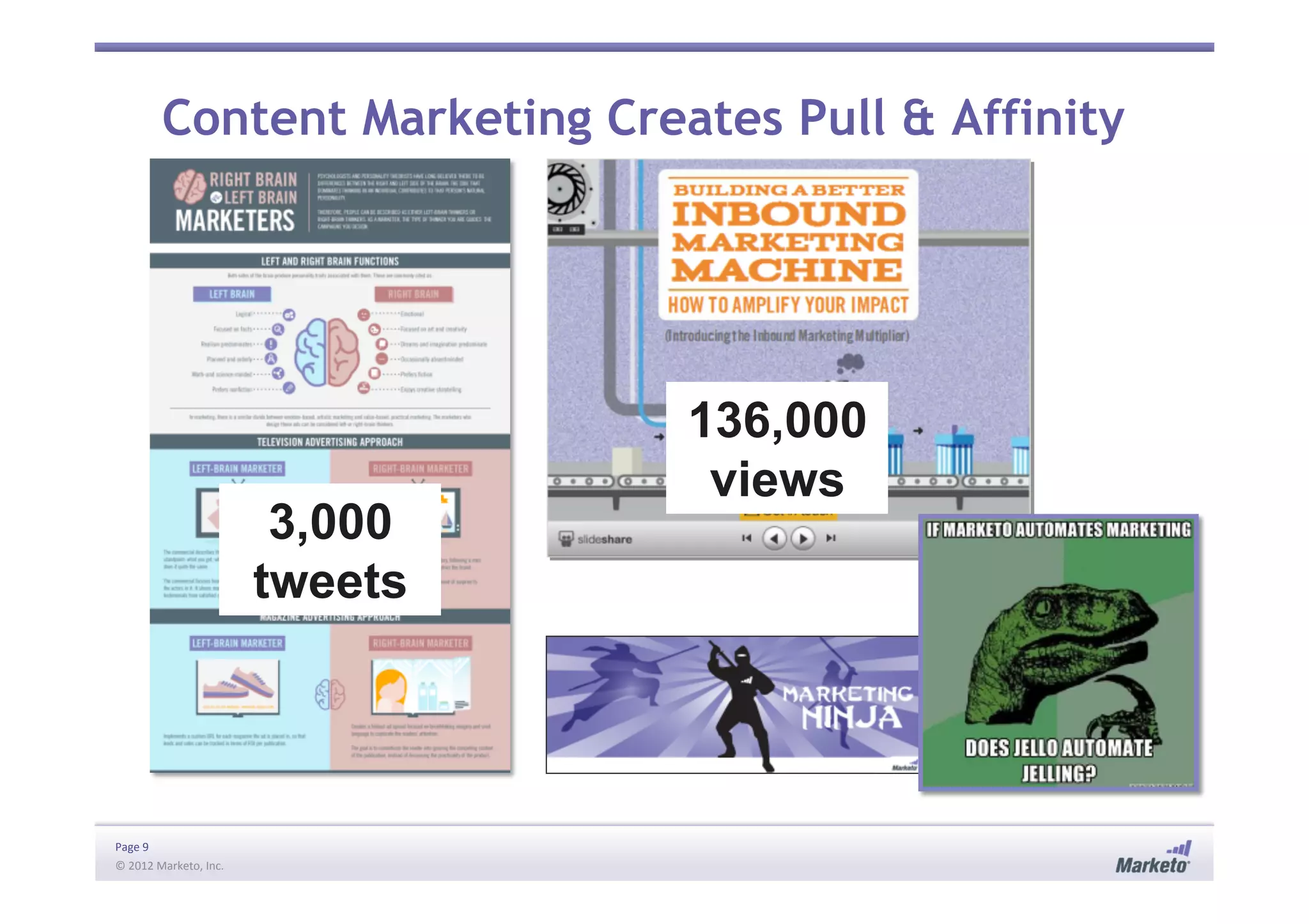 Page	
  9	
  
©	
  2012	
  Marketo,	
  Inc.	
  	
  
3,000
tweets
136,000
views
Content Marketing Creates Pull & Affinity
 