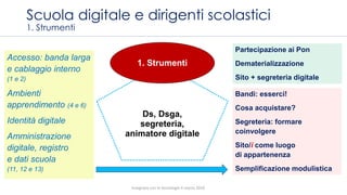 Scuola digitale e dirigenti scolastici
1. Strumenti
Ds, Dsga,
segreteria,
animatore digitale
1. Strumenti
Partecipazione ai Pon
Dematerializzazione
Sito + segreteria digitale
Accesso: banda larga
e cablaggio interno
(1 e 2)
Ambienti
apprendimento (4 e 6)
Identità digitale
Amministrazione
digitale, registro
e dati scuola
(11, 12 e 13)
Bandi: esserci!
Cosa acquistare?
Segreteria: formare
coinvolgere
Sito/i come luogo
di appartenenza
Semplificazione modulistica
Insegnare con le tecnologie 4 marzo 2016
 