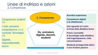 Linee di indirizzo e azioni
2. Competenze
Ds, animatore
digitale, docenti,
studenti
2. Competenze
Scambio esperienze
Competenze digitali
e di cittadinanza
Competenze studenti
(14)
I ciclo: pensiero
computazione (17) e
curricolo Tecnologia
(18)
Digitale,
imprenditorialità,
lavoro
Uno sguardo al I ciclo:
la forza della didattica breve
Pnsd e normalità:
le tecnologie nella didattica,
nell’organizzazione, nella
comunicazione
Studente protagonista attivo
e non fruitore passivo
Insegnare con le tecnologie 4 marzo 2016
 