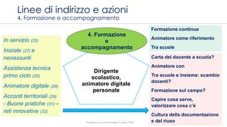 Linee di indirizzo e azioni
4. Formazione e accompagnamento
Dirigente
scolastico,
animatore digitale
personale
4. Formazione
e
accompagnamento
Formazione continua
Animatore come riferimento
Tra scuole
In servizio (25)
Iniziale (27) e
neoassunti
Assistenza tecnica
primo ciclo (26)
Animatore digitale (28)
Accordi territoriali (29)
- Buone pratiche (31) –
reti innovative (32)
Carta del docente a scuola?
Animatore con
Tra scuole e insieme: scambio
docenti?
Formazione sul campo?
Capire cosa serve,
valorizzare cosa c’è
Cultura della documentazione
e del riusoInsegnare con le tecnologie 4 marzo 2016
 