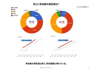街コン参加者の満足度は？ 
※2013年 御社調査より 
参加者の満足度は高く、参加者数も伸びている。 
©Katsuhiro Shimizu 4 
 