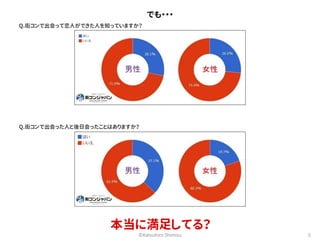 でも・・・ 
Q.街コンで出会って恋人ができた人を知っていますか？ 
Q.街コンで出会った人と後日会ったことはありますか？ 
本当に満足してる？ 
©Katsuhiro Shimizu 5 
 