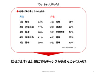 でも、ちょっと待った！ 
●結婚の決め手となった条件 
©Katsuhiro Shimizu 9 
男性 
1位 性格 92% 
2位 恋愛感情 47% 
3位 容姿 46% 
4位 家事能力 41% 
5位 趣味 39% 
女性 
1位 性格 95% 
2位 経済力 67% 
3位 恋愛感情 54% 
4位 健康 52% 
5位 趣味 41% 
※2012年内閣府調査より 
話せさえすれば、誰にでもチャンスがあるんじゃないの？ 
 