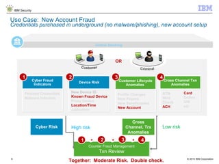 © 2014 IBM Corporation
IBM Security
9
Use Case: New Account Fraud
Credentials purchased in underground (no malware/phishing), new account setup
Online Banking
Counter Fraud Management
Txn Review
Counter Fraud Management
Txn Review
21 43+ + +
Together: Moderate Risk. Double check.
OR
Cyber Risk High risk
Device Risk
New Device ID
Known Fraud Device
Proxy Device
Location/Time
Jailbroken
Cyber Fraud
Indicators
Phished Credentials
Malware Infection
1 2
Cross Channel Txn
Anomalies
ATM
Wire
Check
ACH
Customer Lifecycle
Anomalies
Profile Changes
New Payees
New Beneficiaries
New Account
3 4
Cross
Channel, Trx
Anomalies
Low risk
Card
Online
IVR
etc
 