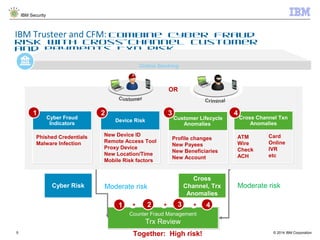 © 2014 IBM Corporation
IBM Security
5
IBM Trusteer and CFM: Combine Cyber Fraud
Risk with Cross-Channel Customer
and Payments Txn Risk
Online Banking
Counter Fraud Management
Trx Review
Counter Fraud Management
Trx Review
21 43+ + +
Together: High risk!
OR
Cyber Risk Moderate risk
Device Risk
New Device ID
Remote Access Tool
Proxy Device
New Location/Time
Mobile Risk factors
Cyber Fraud
Indicators
Phished Credentials
Malware Infection
1 2
Cross Channel Txn
Anomalies
ATM
Wire
Check
ACH
Customer Lifecycle
Anomalies
Profile changes
New Payees
New Beneficiaries
New Account
3 4
Cross
Channel, Trx
Anomalies
Moderate risk
Card
Online
IVR
etc
 